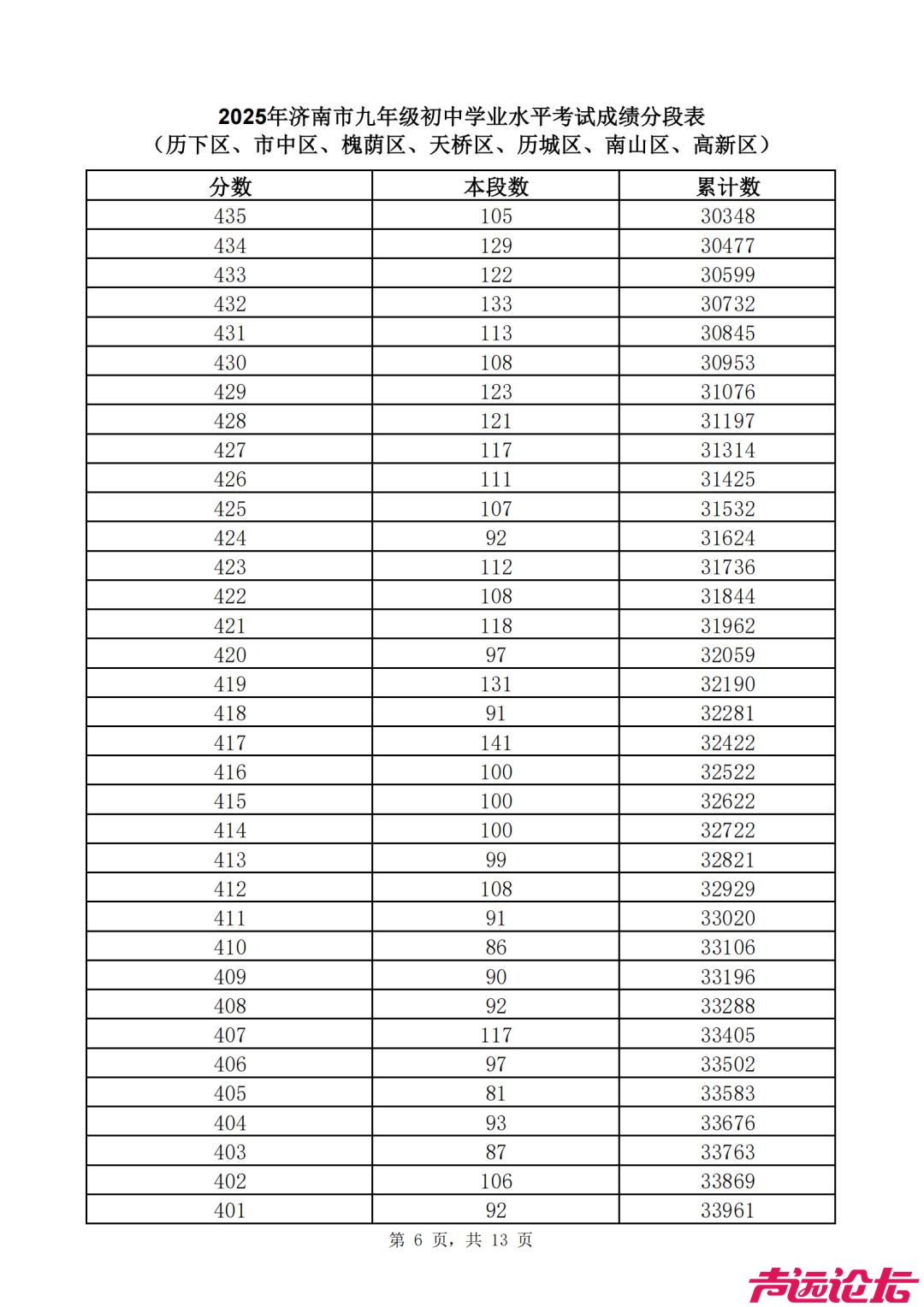 2025济南中考 | 济南普通高中最低录取资格线460分，一分一段表公布-21.jpg