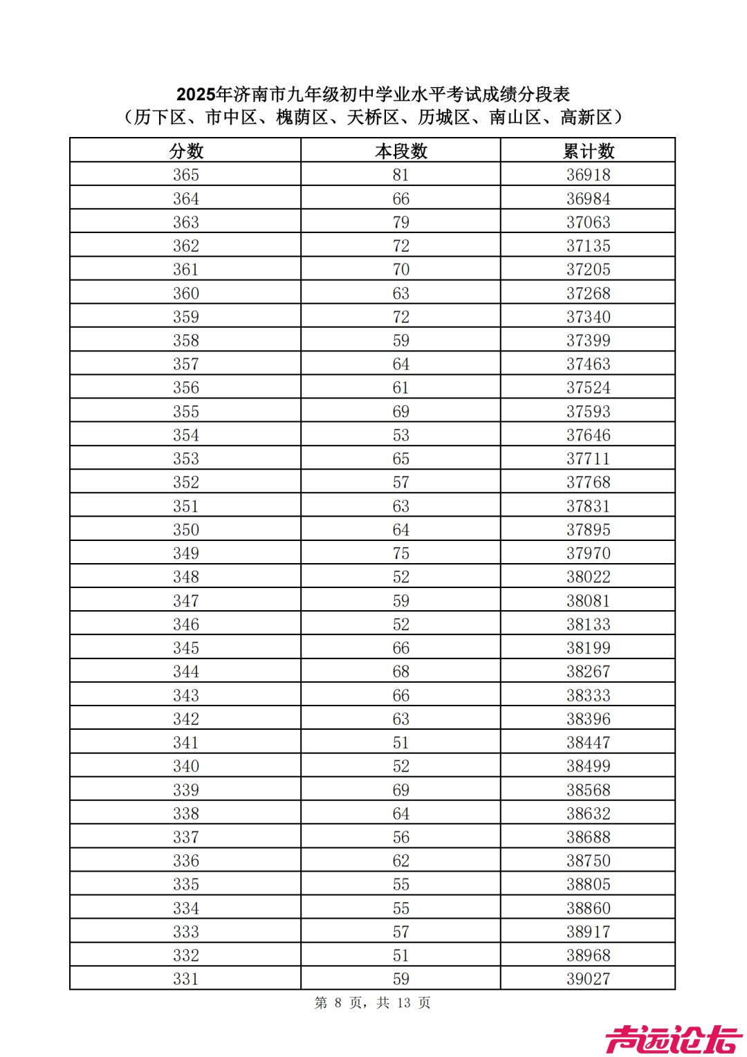 2025济南中考 | 济南普通高中最低录取资格线460分，一分一段表公布-23.jpg
