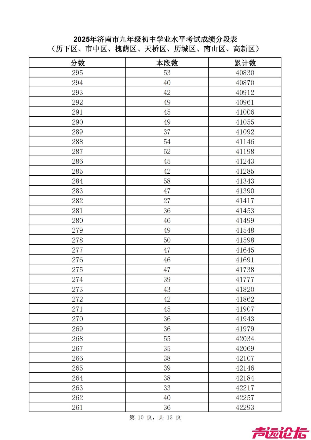 2025济南中考 | 济南普通高中最低录取资格线460分，一分一段表公布-25.jpg