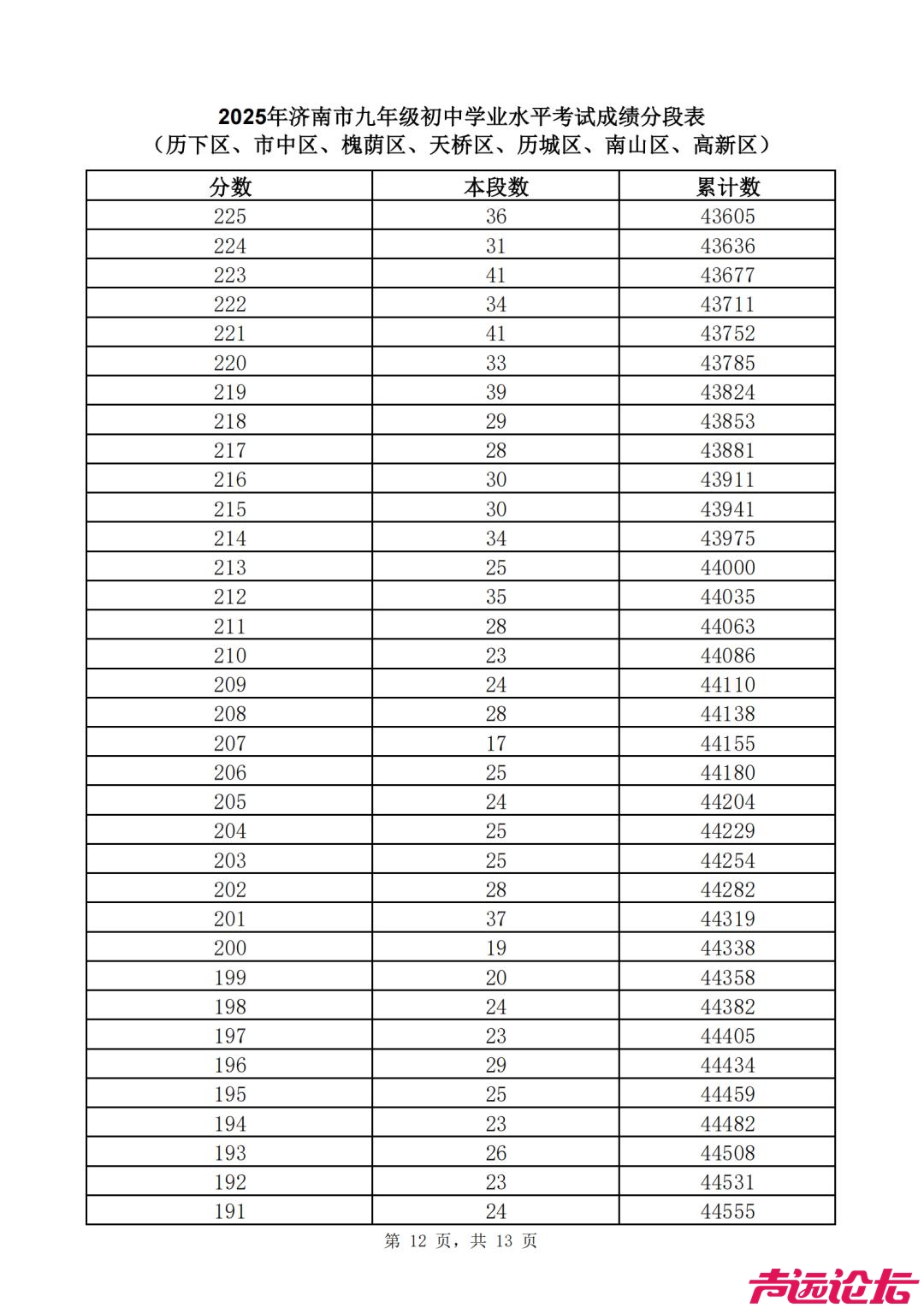 2025济南中考 | 济南普通高中最低录取资格线460分，一分一段表公布-27.jpg