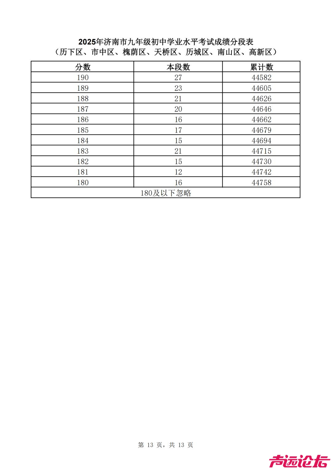 2025济南中考 | 济南普通高中最低录取资格线460分，一分一段表公布-28.jpg