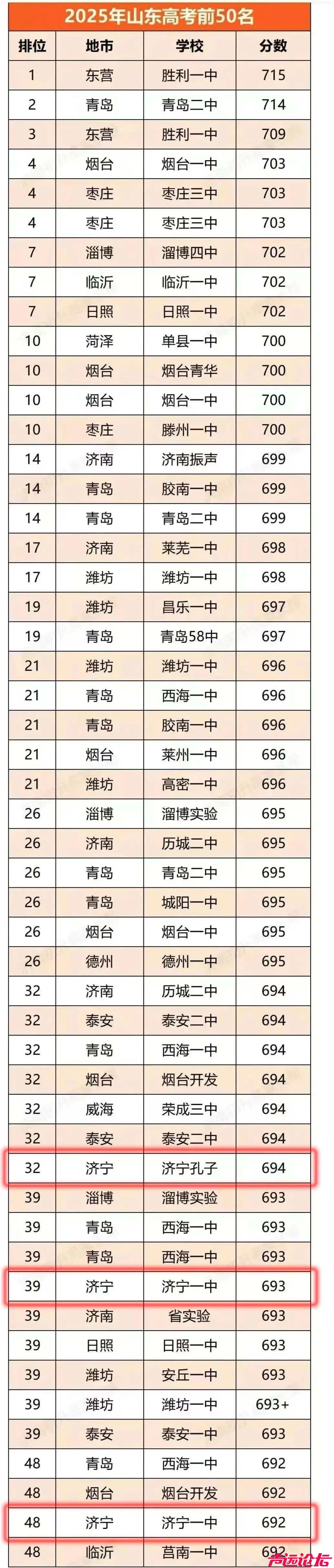 山东高考成绩前50，济宁3人-1.jpg