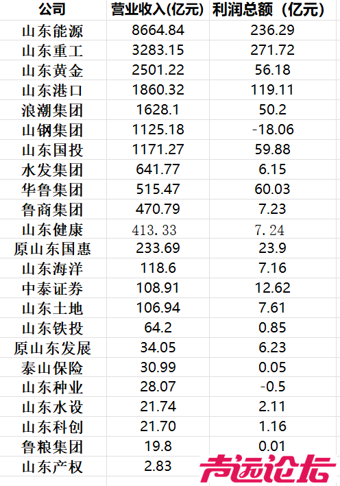 山东省属企业年报出炉，7家营收破千亿-1.jpg