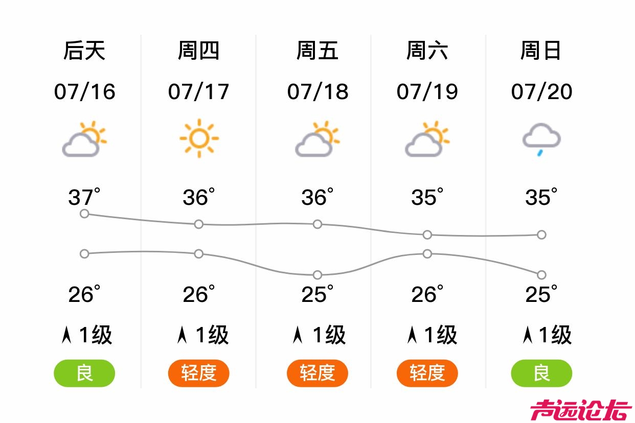 「济宁」明日（7/15），阴，27~38℃，南风3级，空气质量良-2.jpg
