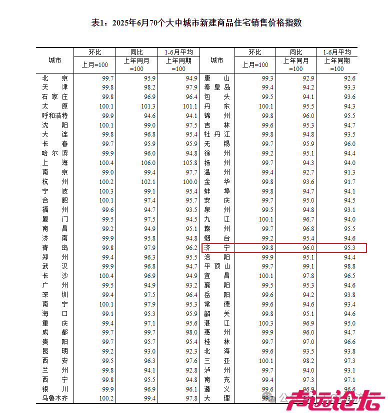 再降0.2个百分点！济宁市2025年6月份房价指数出炉-1.jpg