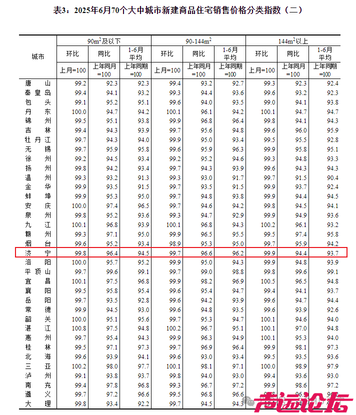 再降0.2个百分点！济宁市2025年6月份房价指数出炉-2.jpg