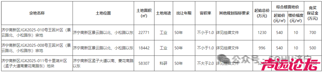 总成交价7474万元！济宁高新区3宗土地成功出让-1.jpg