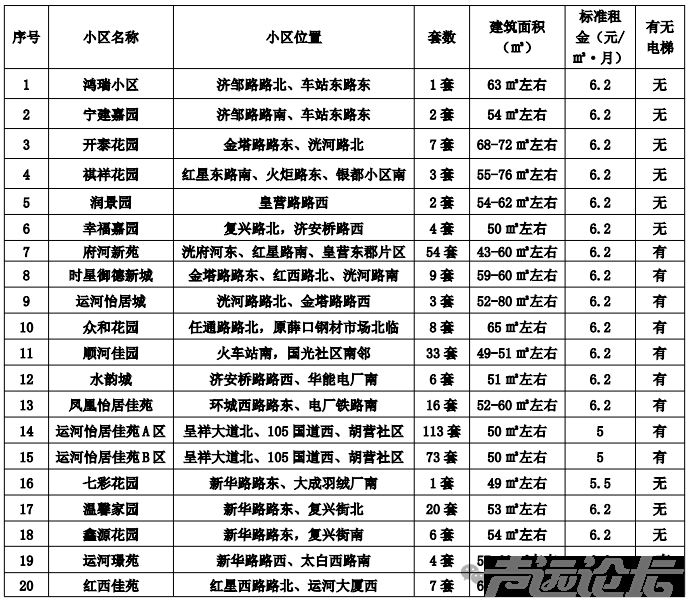 20个小区，共372套房源！济宁市主城区最新公租房房源发布-1.jpg