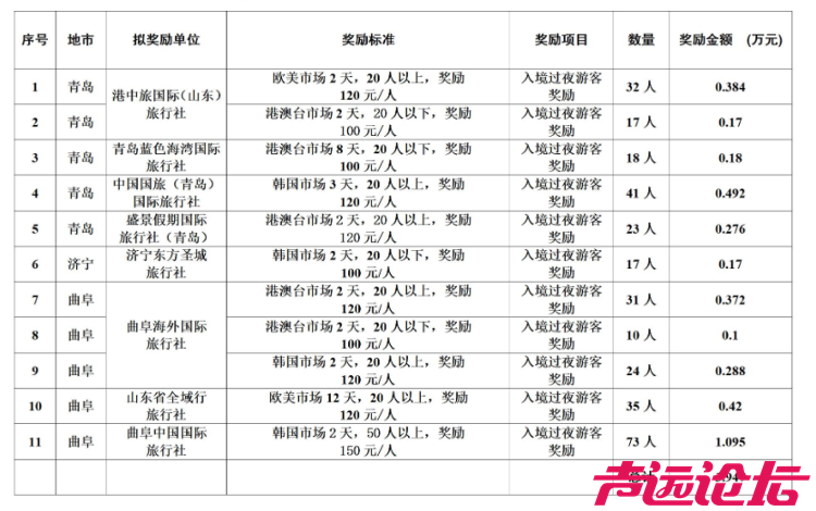 济宁市入境旅游招徕奖励政策奖励情况公布-2.png
