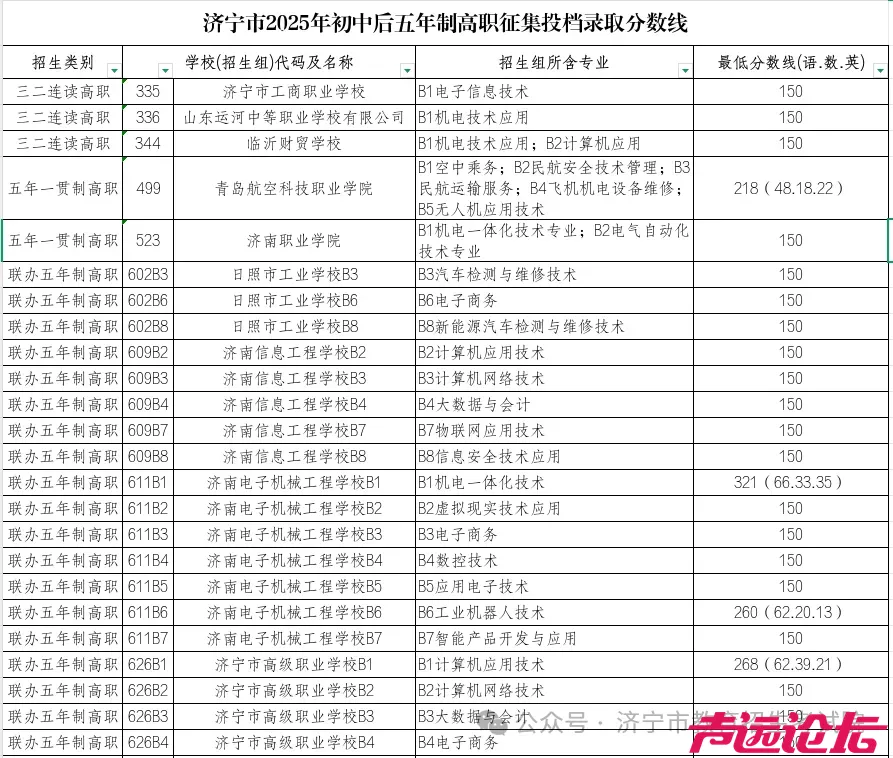济宁市2025年初中后五年制高职征集投档录取分数线来啦！-1.jpg