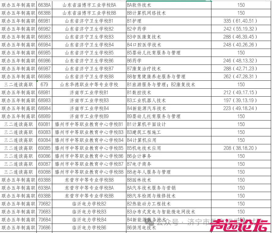 济宁市2025年初中后五年制高职征集投档录取分数线来啦！-3.jpg
