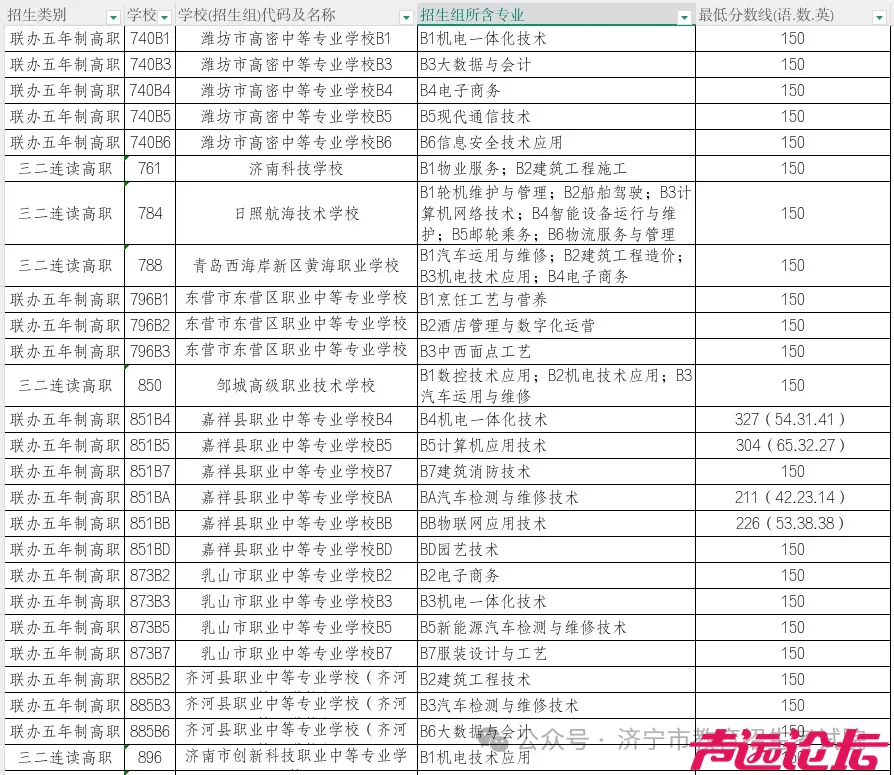 济宁市2025年初中后五年制高职征集投档录取分数线来啦！-4.jpg