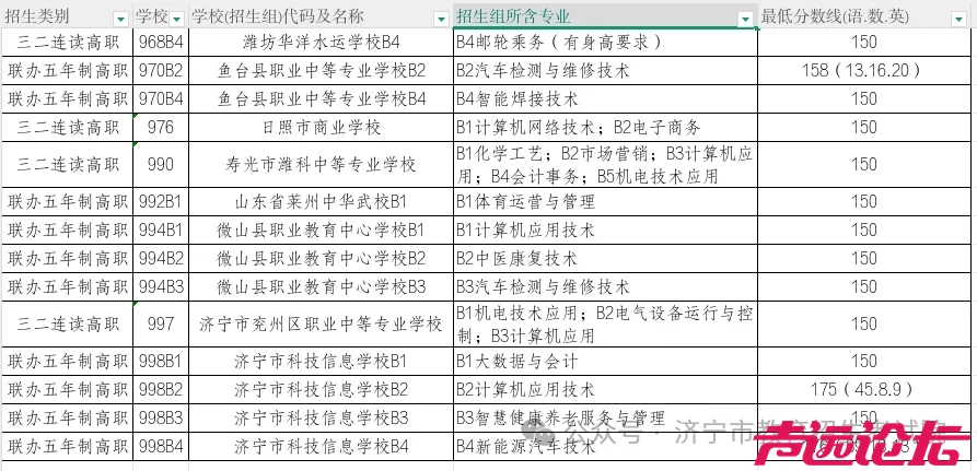 济宁市2025年初中后五年制高职征集投档录取分数线来啦！-6.jpg