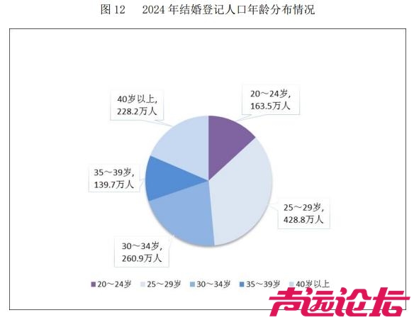 民政部：2024年全年依法办理结婚登记610.6万对-2.jpg