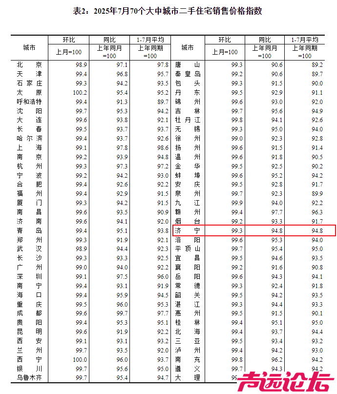 济宁市2025年7月份房价指数出炉-3.jpg