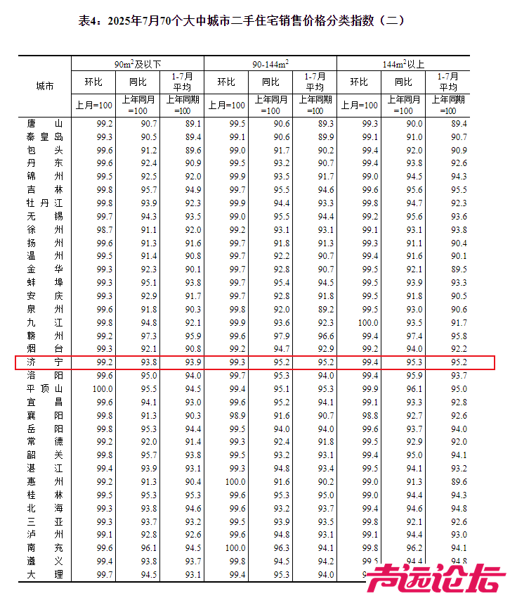 济宁市2025年7月份房价指数出炉-4.jpg