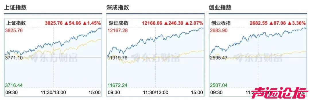 沪指涨1.45%，突破3800点！-1.jpg