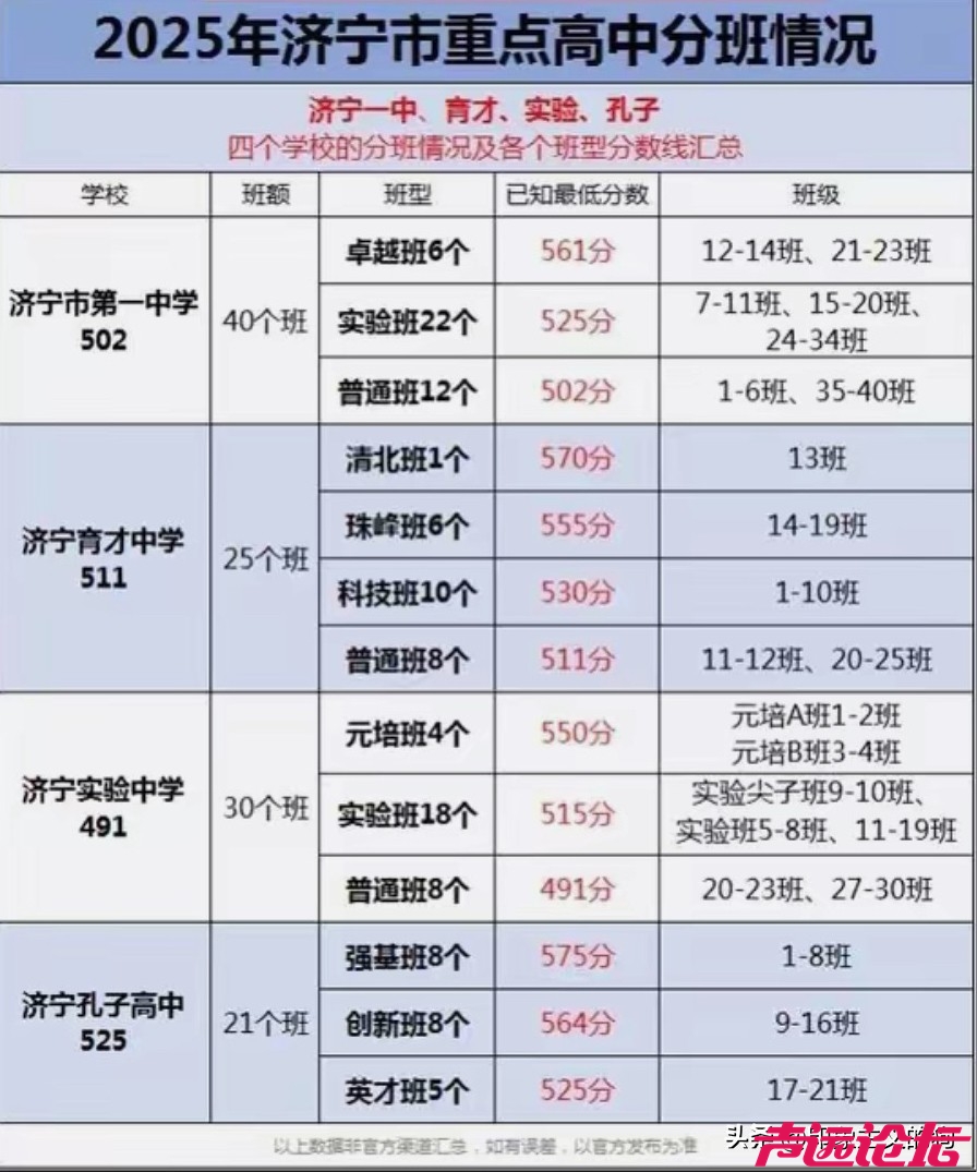 2025年济宁重点高中分班大体情况，具体情况实际为准，济宁一中的卓越班分数线较去年比-1.jpg