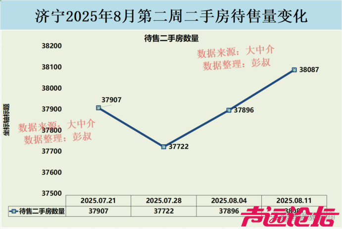济宁楼市大获全胜，济宁楼市待售二手房从37907套变成了38087套-1.jpg