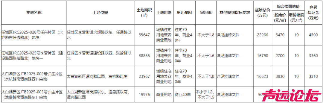 占地约178亩，总起始价6.07亿元！济宁城区4宗土地挂牌出让-1.jpg
