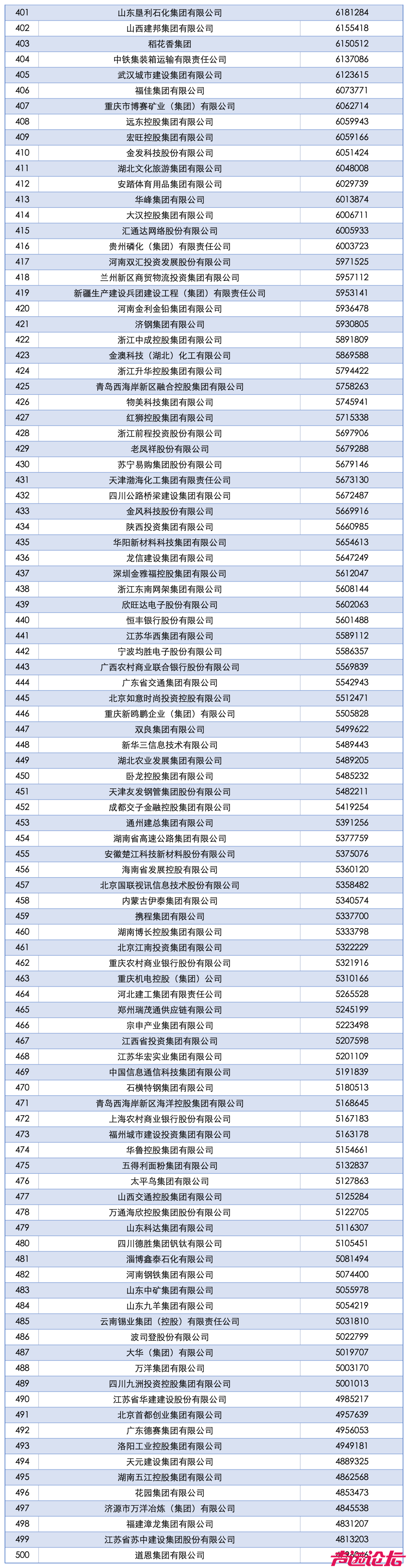 中国企业500强出炉！-5.jpg