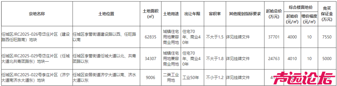 总成交价6.29亿元！济宁任城区3宗土地成功出让-1.jpg