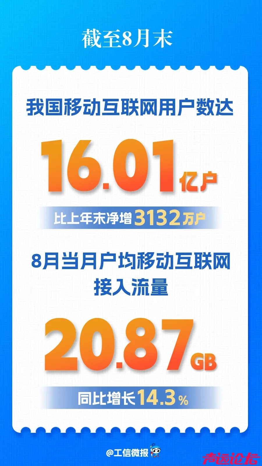 我国移动互联网用户数突破16亿 8月户均接入流量20.87GB-1.jpg