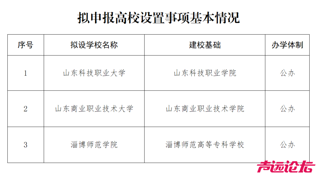 山东3所专科院校拟升本-1.jpg