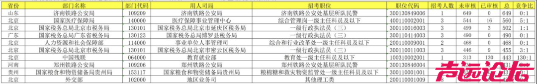 国考报名首日“爆了”！济南一岗位报考人数比649:1，冲上第一-1.jpg