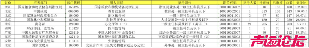 国考报名首日“爆了”！济南一岗位报考人数比649:1，冲上第一-2.jpg
