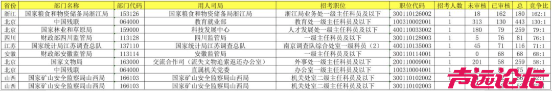 国考报名首日“爆了”！济南一岗位报考人数比649:1，冲上第一-3.jpg