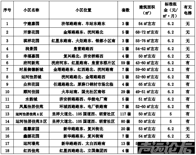 18个小区，共369套房源！济宁市主城区最新公租房房源发布-1.jpg