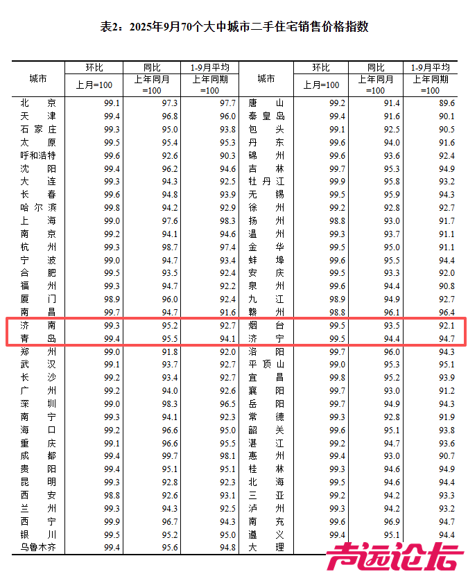 20日上午，国家统计局公布了9月份70个大中城市房价数据-济宁房价环比继续下跌！-2.jpg