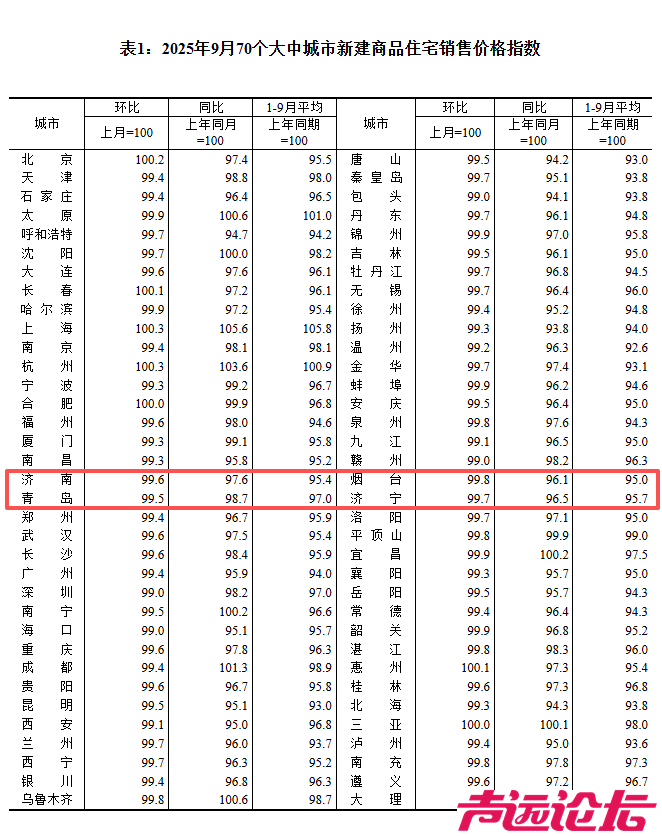 20日上午，国家统计局公布了9月份70个大中城市房价数据-济宁房价环比继续下跌！-1.jpg