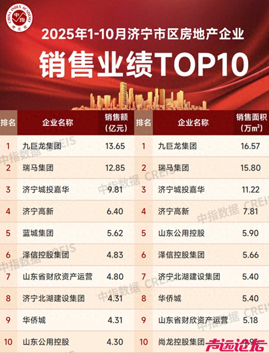 2025年1-10月济宁房地产企业销售业绩TOP10，看这销量，还是可以的吧？-1.jpg