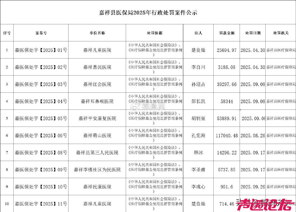 公立、民营医院皆在列！嘉祥医保局行政处罚十家套保单位-2.jpg