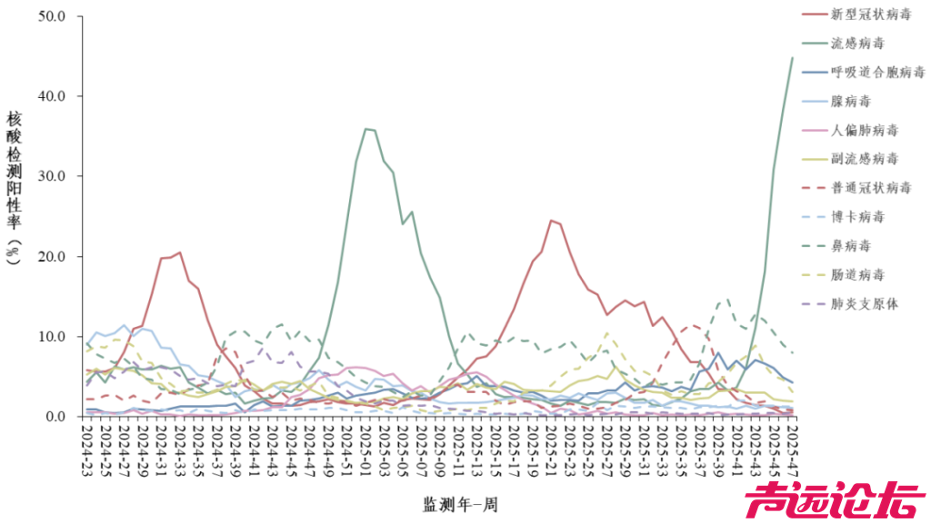 流感阳性率近45%，本月高峰！-1.jpg