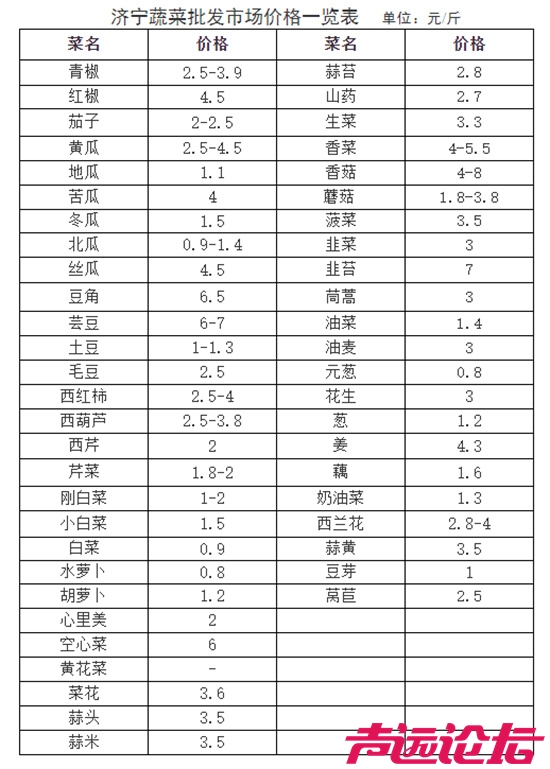 12月2日，济宁市农业农村局发布济宁最新蔬菜批发市场价格一览表，具体如下：不便宜！-1.jpg