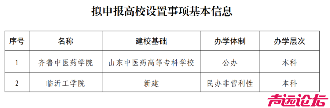 山东拟新增2所高校！-2.jpg