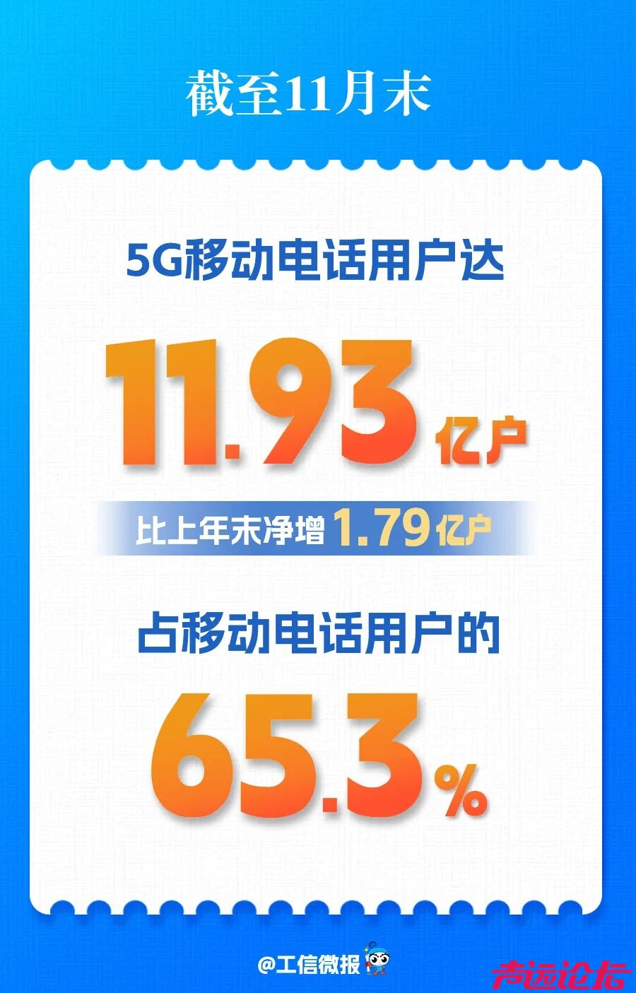 5G移动电话用户达11.93亿户 占比超65%-1.jpg