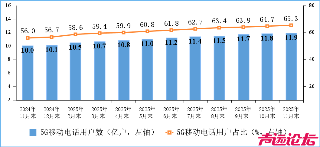5G移动电话用户达11.93亿户 占比超65%-4.jpg