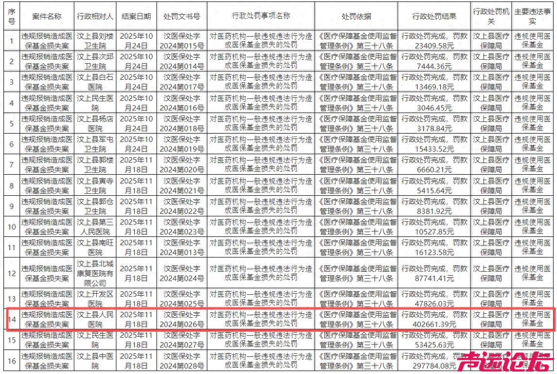 罚款40.26万元！汶上县人民医院因造成医保基金损失受处罚-1.jpg