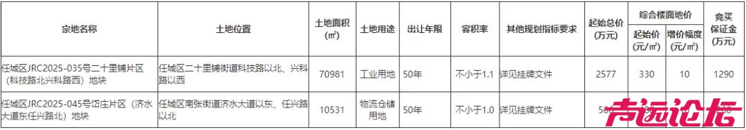 溢价6.3%！济宁市任城区2宗土地成功出让，市场活跃度存在，但溢价预期趋于理性-1.jpg