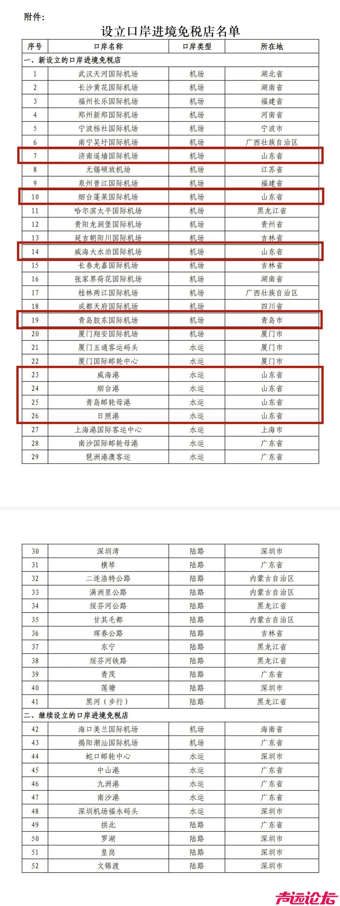 五部门最新通知！山东新设8家免税店，涉济青烟威等（附名单）-1.jpg
