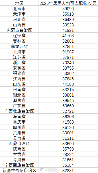 31省份去年人均可支配收入公布，7省市超过5万元-1.jpg