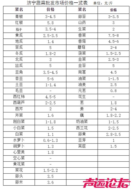 2月3日，济宁市农业农村局发布济宁最新蔬菜批发市场价格一览表-1.png