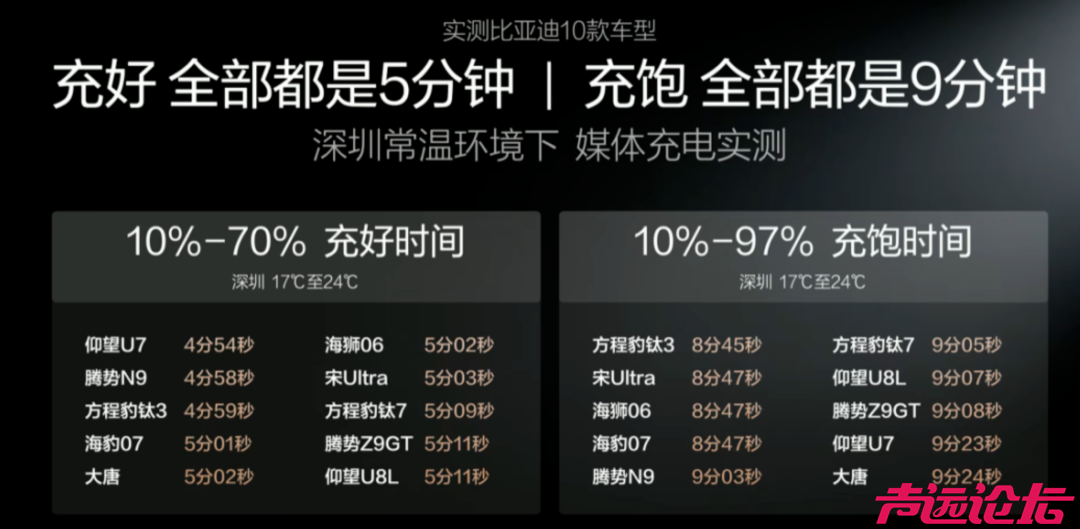 5分钟充好，10万级车也标配，比亚迪昨晚新技术彻底杀疯了-4.jpg
