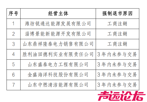 山东电力交易中心：7家售电公司强制退市，含山东中燃清洁能源等-2.jpg