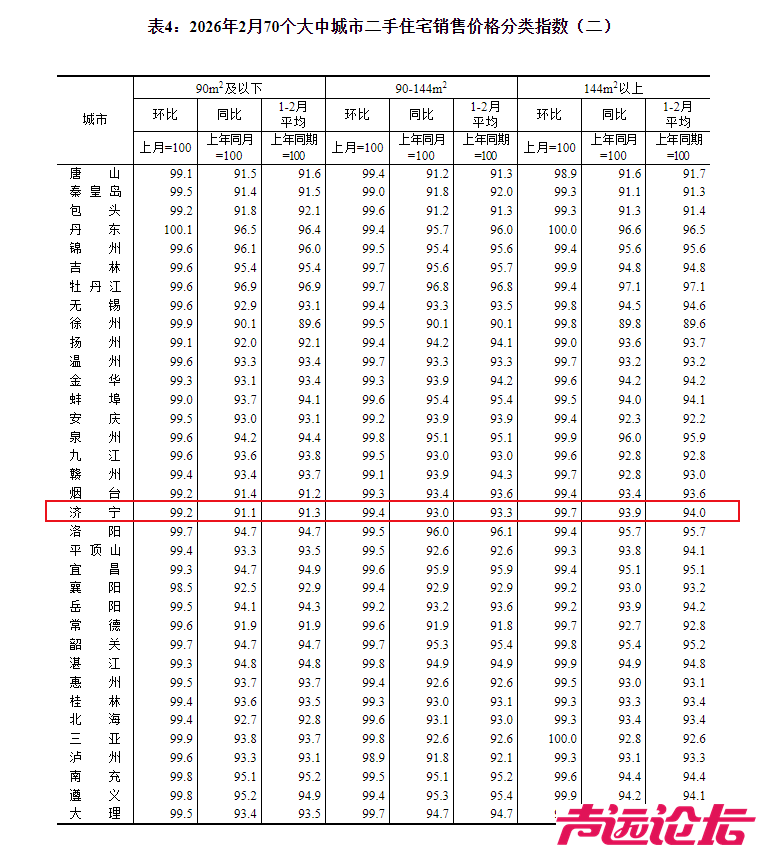 济宁市2026年2月份房价指数出炉-4.jpg