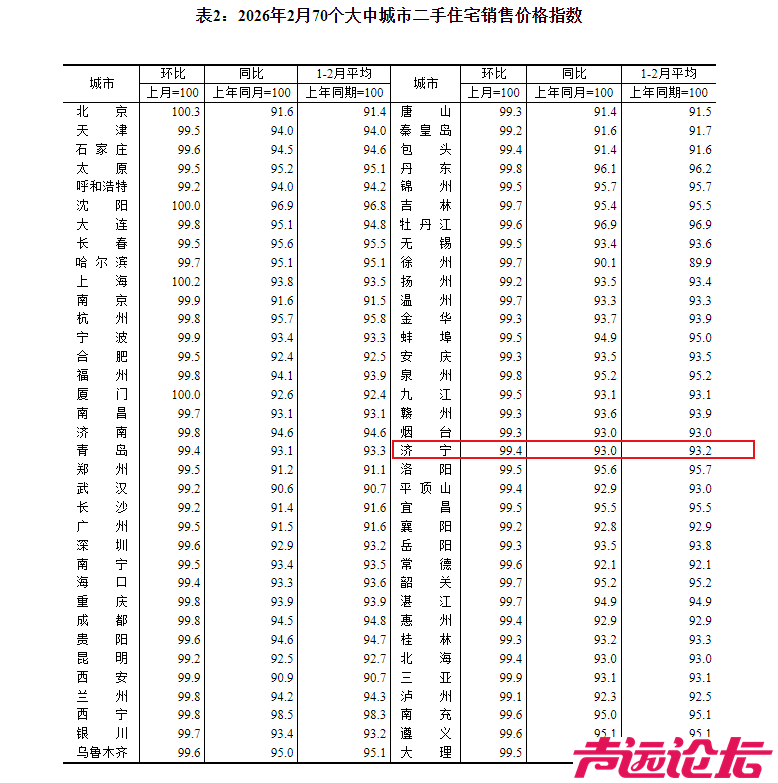 济宁市2026年2月份房价指数出炉-3.jpg